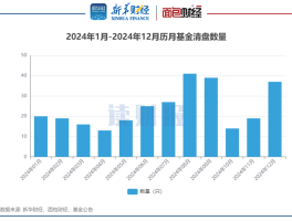 2024年公募基金清盘潮：288只基金清盘，中小基金面临更大风险