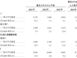 古茗冲击港交所：加盟模式下的增长与挑战