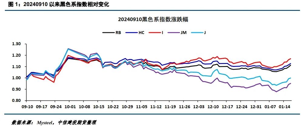 CFC金属研究：双焦市场深度分析及春节后展望