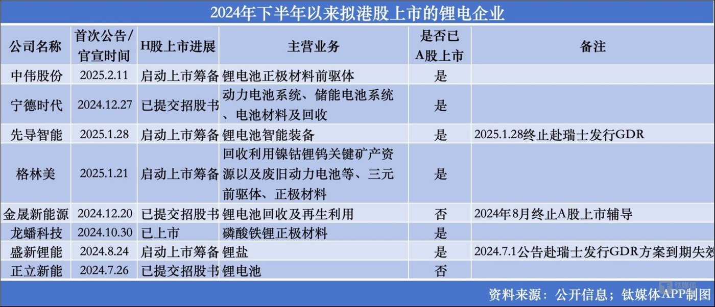 锂电企业扎堆赴港上市:A股融资收紧下的必然选择?