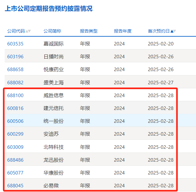 2024年年报预约披露时间:嘉诚国际、悦康药业领衔,区块链技术或将影响未来信息披露