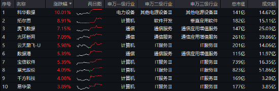 政策利好驱动大数据产业爆发，相关个股及ETF强势上涨