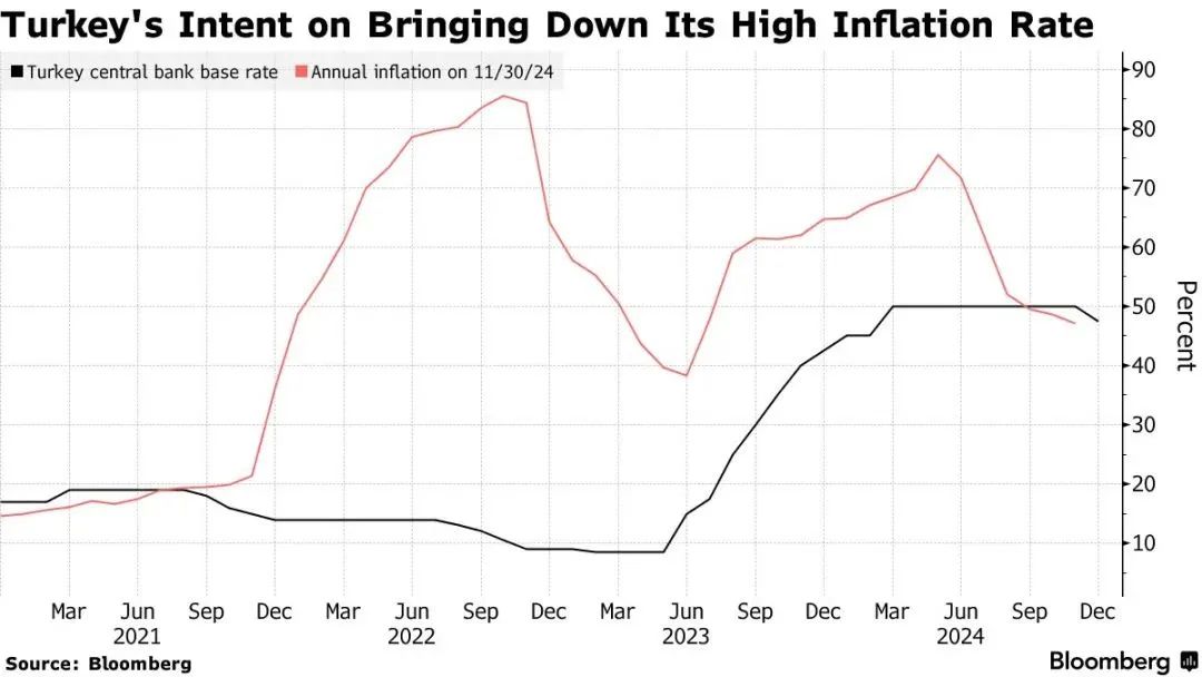 土耳其央行降息：通胀压力缓解下的政策转向与全球货币政策走向