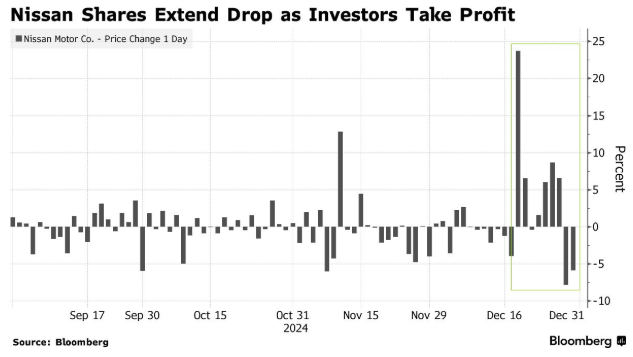 日产汽车股价暴跌：合并交易利好消退，投资者获利了结
