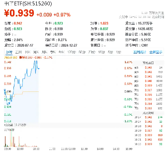 华为高端机降价引爆消费电子板块：半导体及电子ETF(515260)同步走高