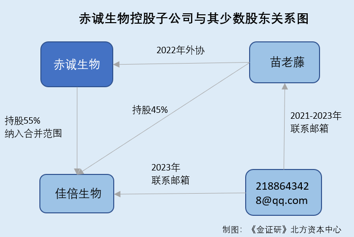 赤诚生物冲刺北交所:业绩波动与关联交易引关注