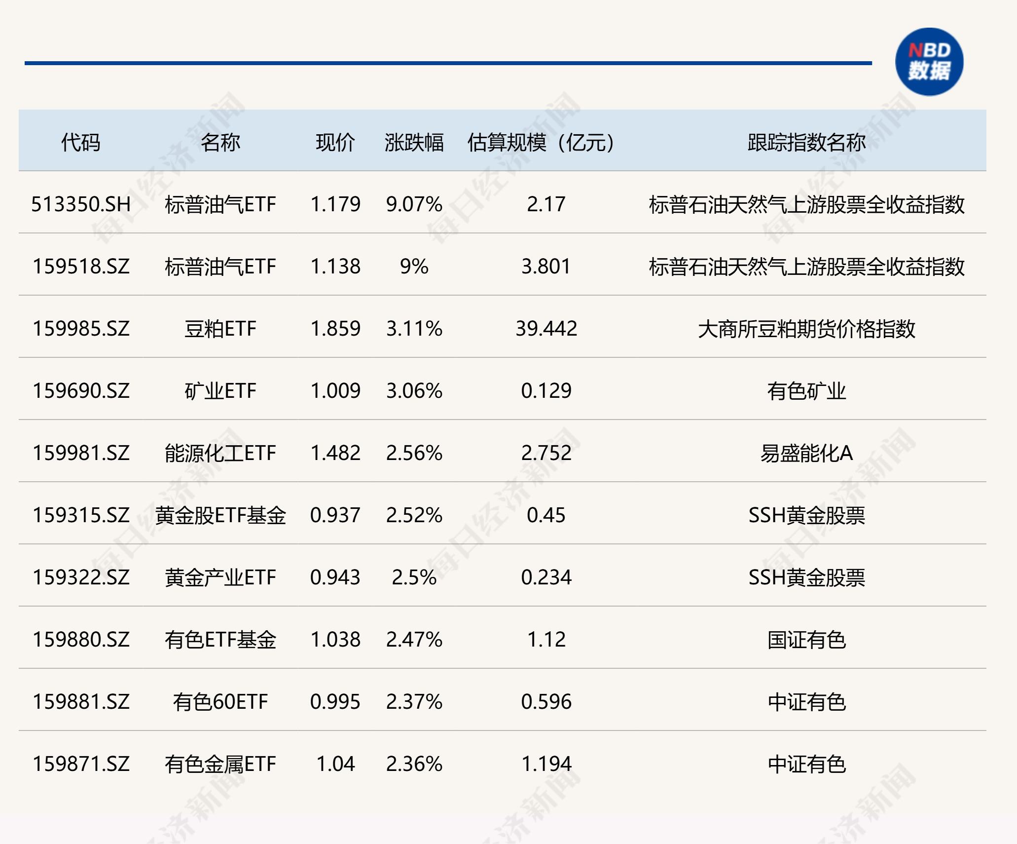 市场震荡分化：周期股强势领涨，油价高位支撑，美联储降息预期受挫