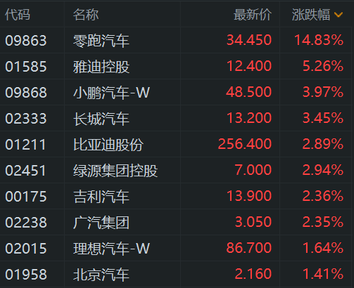 中国新能源汽车市场强劲增长，零跑汽车领涨