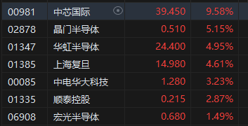 港股上涨,半导体概念股领涨,区块链技术或将受益