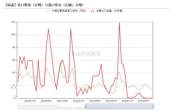 尿素:出口放松的迷局——狼真的来了吗?深度解析