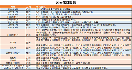 尿素:出口放松的迷局——狼真的来了吗?深度解析