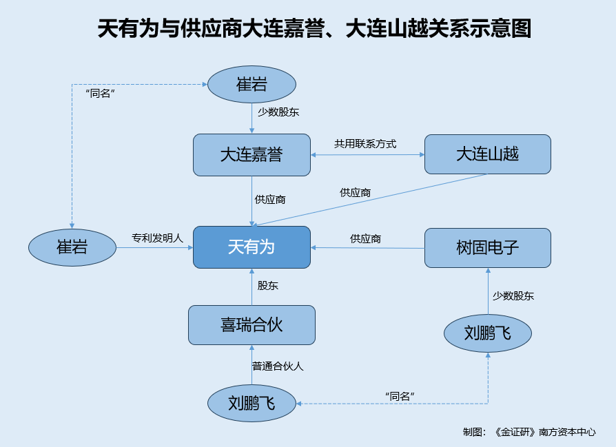 天有为上市背后:国企担保、员工同名、供应商关联的重重疑云