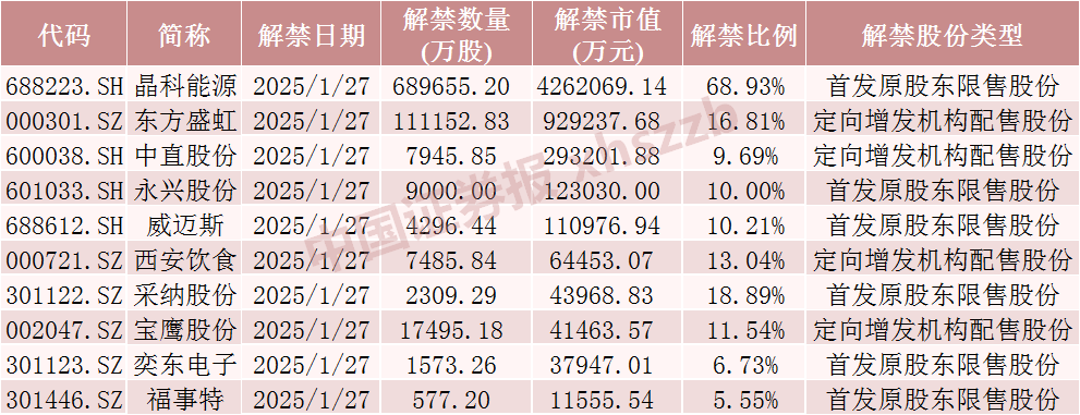 A股下周解禁潮：晶科能源解禁市值超420亿元，流通盘将增加超200%