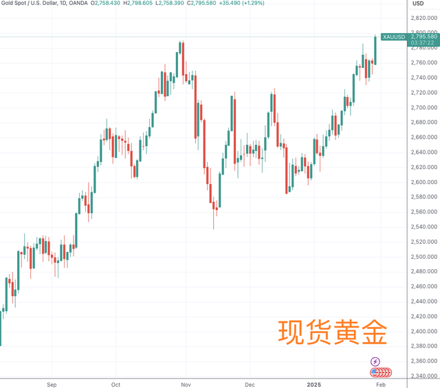 避险情绪与经济数据:黄金价格突破历史新高
