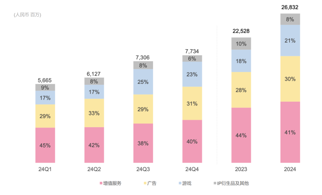 B站2024年Q4及全年财报：游戏业务强劲增长，盈利指日可待