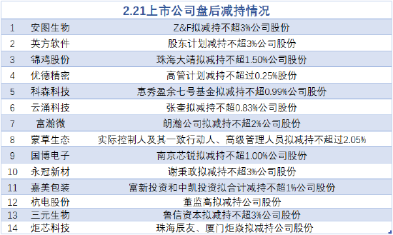 A股市场减持潮涌动:十四家公司披露减持计划