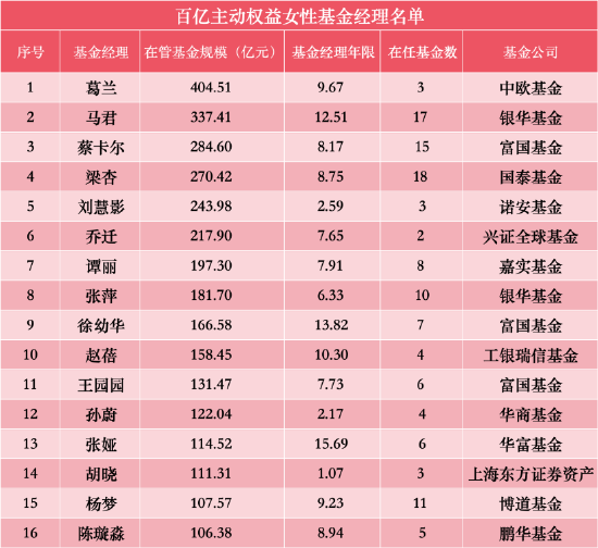 基金界的性别迷思：业绩与性别无关，“她力量”别乱用