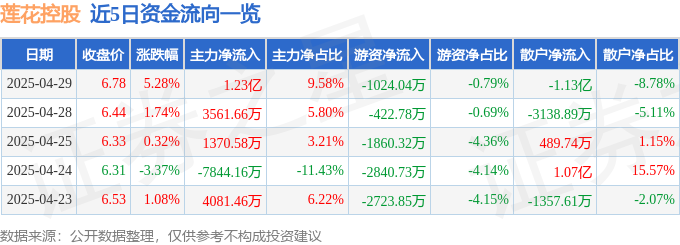 莲花控股暴涨之谜：主力狂扫1.2亿，散户血亏出逃，味精大王能否逆袭？